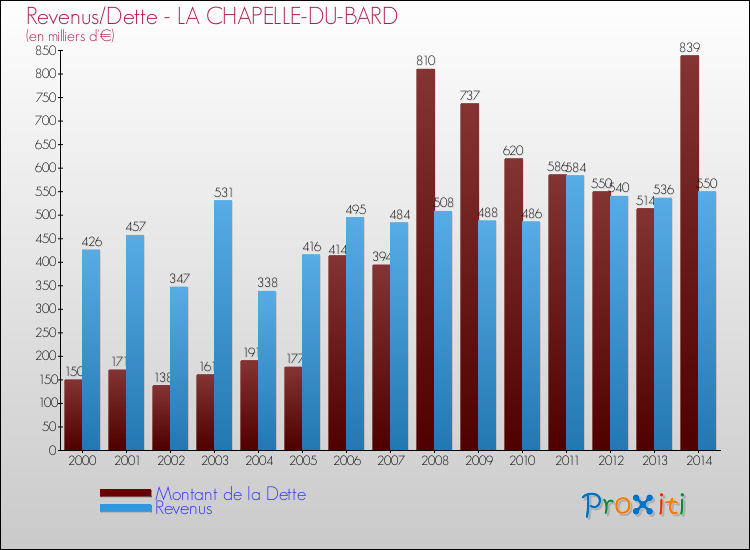 Evolution comparée de la dette et des revenus pour la commune de LA CHAPELLE-DU-BARD de 2000 à 2014 Comparaison de la dette et des revenus pour LA CHAPELLE-DU-BARD de 2000 à 2014