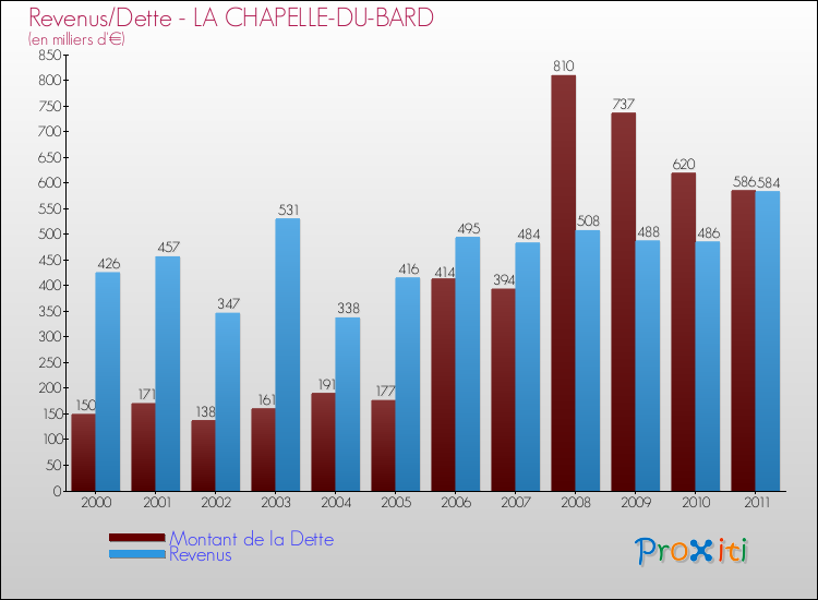 Evolution comparée de la dette et des revenus pour la commune de LA CHAPELLE-DU-BARD de 2000 à 2011 Comparaison de la dette et des revenus pour LA CHAPELLE-DU-BARD de 2000 à 2011