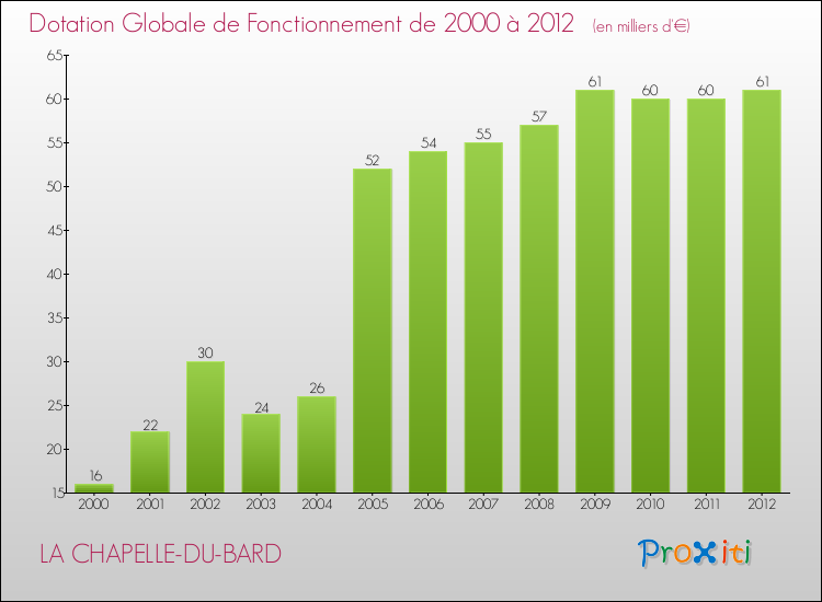 Evolution du montant de la Dotation Globale de Fonctionnement pour la commune de LA CHAPELLE-DU-BARD de 2000 à 2012 Evolution du montant de la Dotation Globale de Fonctionnement pour LA CHAPELLE-DU-BARD de 2000 à 2012