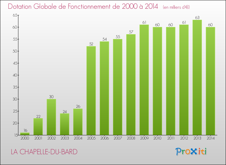 Evolution du montant de la Dotation Globale de Fonctionnement pour la commune de LA CHAPELLE-DU-BARD de 2000 à 2014 Evolution du montant de la Dotation Globale de Fonctionnement pour LA CHAPELLE-DU-BARD de 2000 à 2014