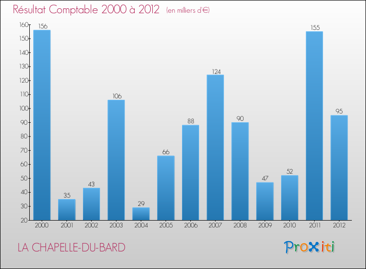 Evolution du résultat comptable pour la commune de LA CHAPELLE-DU-BARD de 2000 à 2012 Evolution du résultat comptable pour LA CHAPELLE-DU-BARD de 2000 à 2012