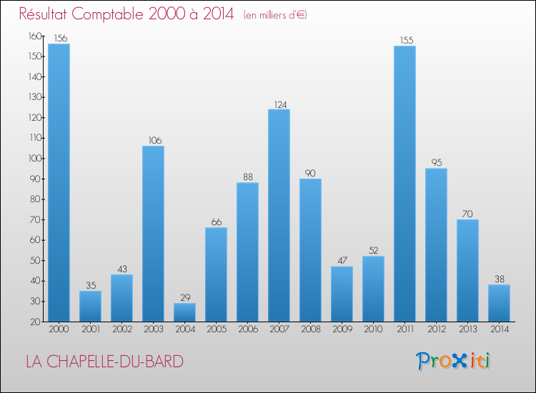 Evolution du résultat comptable pour la commune de LA CHAPELLE-DU-BARD de 2000 à 2014 Evolution du résultat comptable pour LA CHAPELLE-DU-BARD de 2000 à 2014