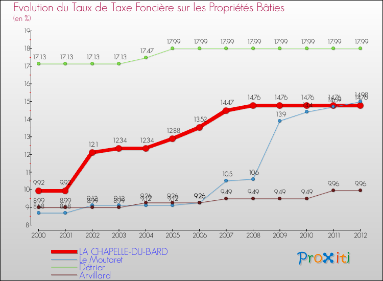 Evolution du taux de la taxe foncière sur le bati pour LA CHAPELLE-DU-BARD et les communes proches de 2000 à 2012 Comparaison des taux de taxe foncière sur le bati pour LA CHAPELLE-DU-BARD et les communes voisines de 2000 à 2012