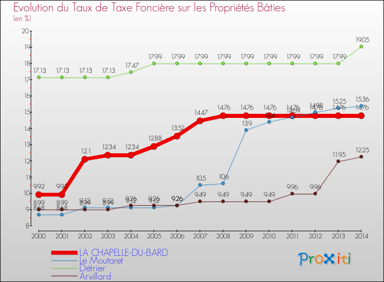 Evolution du taux de la taxe foncière sur le bati pour LA CHAPELLE-DU-BARD et les communes proches de 2000 à 2014 Comparaison des taux de taxe foncière sur le bati pour LA CHAPELLE-DU-BARD et les communes voisines de 2000 à 2014