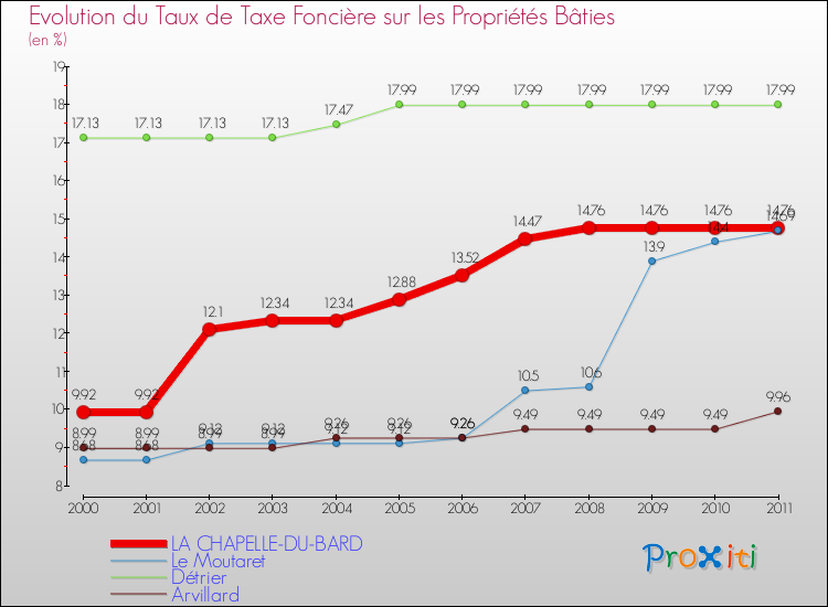 Evolution du taux de la taxe foncière sur le bati pour LA CHAPELLE-DU-BARD et les communes proches Comparaison des taux de taxe foncière sur le bati pour LA CHAPELLE-DU-BARD et les communes voisines