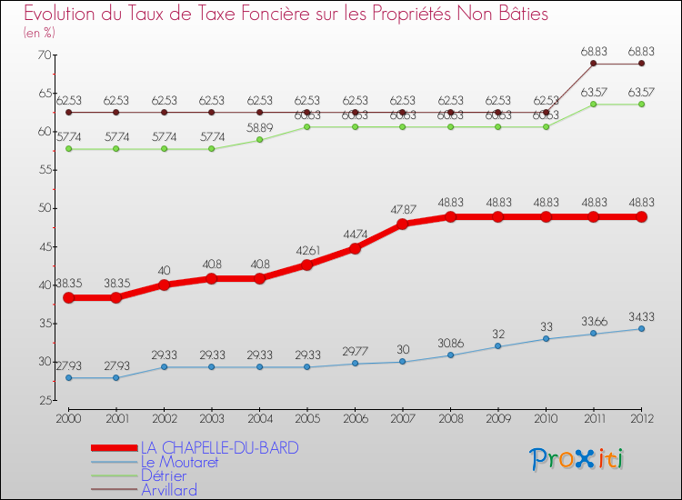 Evolution du taux de la taxe foncière sur les immeubles et terrains non batis pour LA CHAPELLE-DU-BARD et les communes proches de 2000 à 2012 Comparaison des taux de la taxe foncière sur les immeubles et terrains non batis pour LA CHAPELLE-DU-BARD et les communes voisines de 2000 à 2012