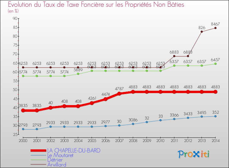 Evolution du taux de la taxe foncière sur les immeubles et terrains non batis pour LA CHAPELLE-DU-BARD et les communes proches de 2000 à 2014 Comparaison des taux de la taxe foncière sur les immeubles et terrains non batis pour LA CHAPELLE-DU-BARD et les communes voisines de 2000 à 2014