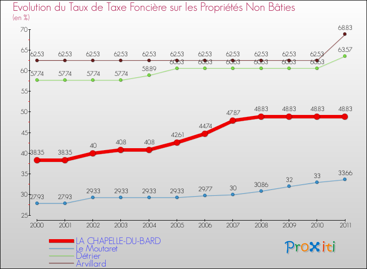 Evolution du taux de la taxe foncière sur les immeubles et terrains non batis pour LA CHAPELLE-DU-BARD et les communes proches Comparaison des taux de la taxe foncière sur les immeubles et terrains non batis pour LA CHAPELLE-DU-BARD et les communes voisines