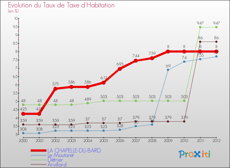 Evolution du taux de la taxe d'habitation pour LA CHAPELLE-DU-BARD et les communes proches Comparaison des taux de la taxe d'habitation pour LA CHAPELLE-DU-BARD et les communes voisines