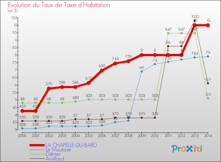 Evolution du taux de la taxe d'habitation pour LA CHAPELLE-DU-BARD et les communes proches de 2000 à 2014 Comparaison des taux de la taxe d'habitation pour LA CHAPELLE-DU-BARD et les communes voisines de 2000 à 2014