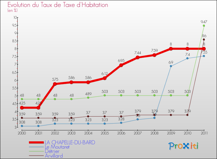 Evolution du taux de la taxe d'habitation pour LA CHAPELLE-DU-BARD et les communes proches Comparaison des taux de la taxe d'habitation pour LA CHAPELLE-DU-BARD et les communes voisines