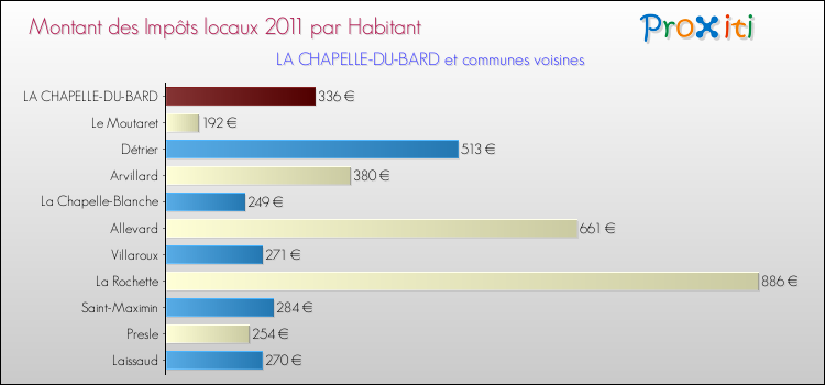 Montant des impôts locaux par Habitant pour LA CHAPELLE-DU-BARD et les communes proches Comparaison des impôts locaux par habitant pour LA CHAPELLE-DU-BARD et les communes voisines