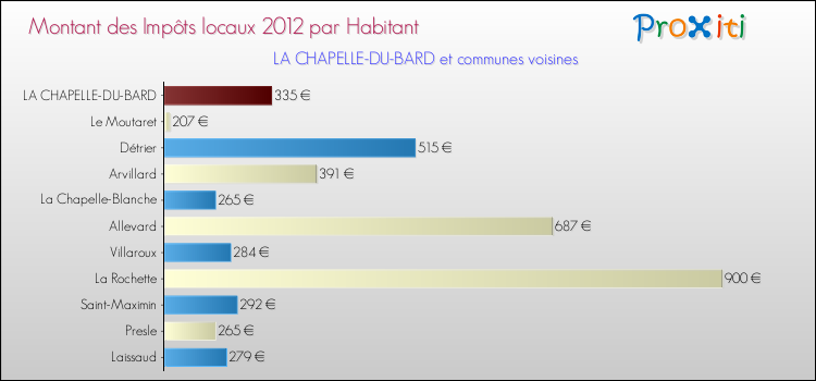 Montant des impôts locaux par Habitant pour LA CHAPELLE-DU-BARD et les communes proches Comparaison des impôts locaux par habitant pour LA CHAPELLE-DU-BARD et les communes voisines