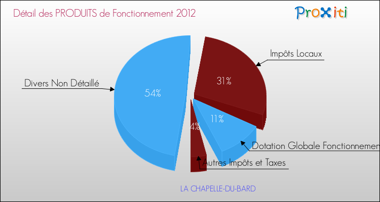 Décomposition du Budget de Fonctionnement 2012 de la commune de LA CHAPELLE-DU-BARD Budget de Fonctionnement 2012 pour la commune de LA CHAPELLE-DU-BARD