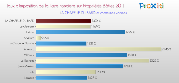 Taux d'imposition de la taxe foncière sur le bati 2011 pour LA CHAPELLE-DU-BARD et les communes proches Comparaison des taux d'imposition de la taxe foncière sur le bati 2011 pour LA CHAPELLE-DU-BARD et les communes voisines
