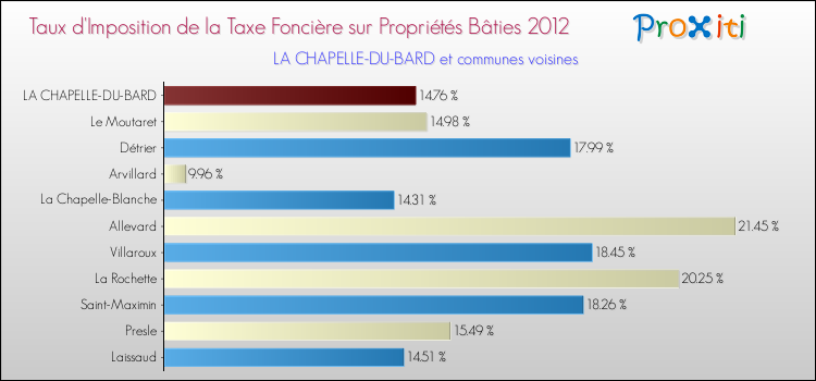Taux d'imposition de la taxe foncière sur le bati 2012 pour LA CHAPELLE-DU-BARD et les communes proches Comparaison des taux d'imposition de la taxe foncière sur le bati 2012 pour LA CHAPELLE-DU-BARD et les communes voisines