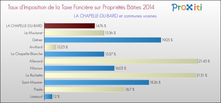 Taux d'imposition de la taxe foncière sur le bati 2014 pour LA CHAPELLE-DU-BARD et les communes proches Comparaison des taux d'imposition de la taxe foncière sur le bati 2014 pour LA CHAPELLE-DU-BARD et les communes voisines