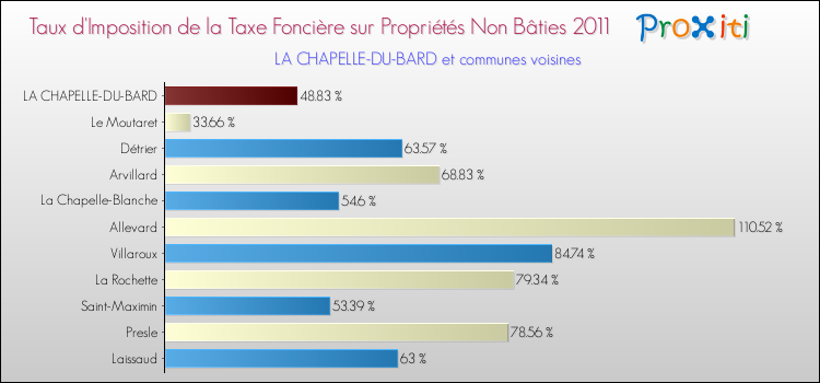 Taux d'imposition de la taxe foncière sur les immeubles et terrains non batis 2011 pour LA CHAPELLE-DU-BARD et les communes proches Comparaison des taux d'imposition de la taxe foncière sur les immeubles et terrains non batis 2011 pour LA CHAPELLE-DU-BARD et les communes voisines
