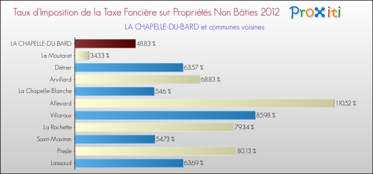Taux d'imposition de la taxe foncière sur les immeubles et terrains non batis 2012 pour LA CHAPELLE-DU-BARD et les communes proches Comparaison des taux d'imposition de la taxe foncière sur les immeubles et terrains non batis 2012 pour LA CHAPELLE-DU-BARD et les communes voisines