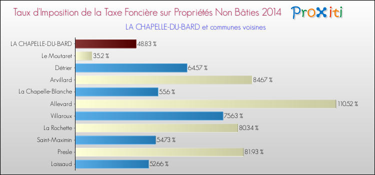 Taux d'imposition de la taxe foncière sur les immeubles et terrains non batis 2014 pour LA CHAPELLE-DU-BARD et les communes proches Comparaison des taux d'imposition de la taxe foncière sur les immeubles et terrains non batis 2014 pour LA CHAPELLE-DU-BARD et les communes voisines
