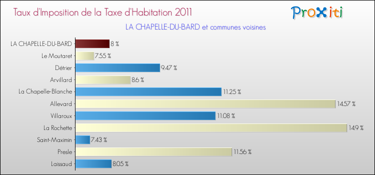 Taux d'imposition de la taxe d'habitation 2011 pour LA CHAPELLE-DU-BARD et les communes proches Comparaison des taux d'imposition de la taxe d'habitation 2011 pour LA CHAPELLE-DU-BARD et les communes voisines