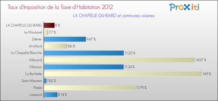 Taux d'imposition de la taxe d'habitation 2012 pour LA CHAPELLE-DU-BARD et les communes proches Comparaison des taux d'imposition de la taxe d'habitation 2012 pour LA CHAPELLE-DU-BARD et les communes voisines