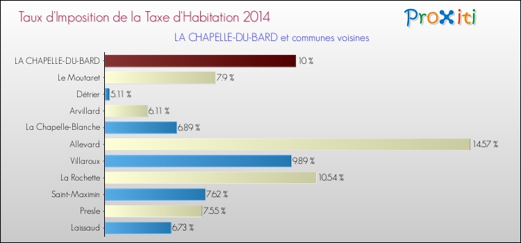 Taux d'imposition de la taxe d'habitation 2014 pour LA CHAPELLE-DU-BARD et les communes proches Comparaison des taux d'imposition de la taxe d'habitation 2014 pour LA CHAPELLE-DU-BARD et les communes voisines
