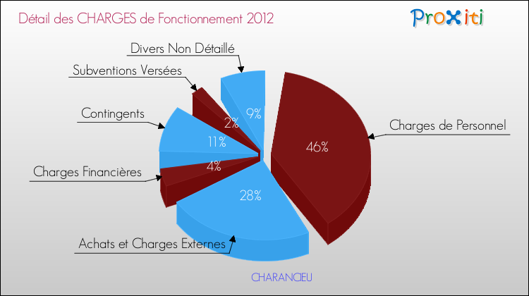 Décomposition des Charges de Fonctionnement 2012 de la commune de CHARANCIEU Charges de Fonctionnement 2012 pour la commune de CHARANCIEU