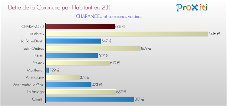 Dette par habitant de la commune en 2011 pour CHARANCIEU et les communes proches Comparaison de la dette par habitant de la commune en 2011 pour CHARANCIEU et les communes voisines