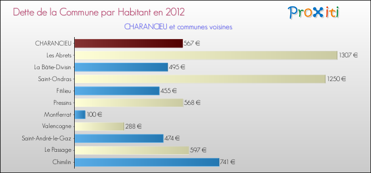 Dette par habitant de la commune en 2012 pour CHARANCIEU et les communes proches Comparaison de la dette par habitant de la commune en 2012 pour CHARANCIEU et les communes voisines
