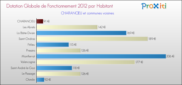 Montant des dotations globales de fonctionnement DGF par Habitant pour CHARANCIEU et les communes proches Comparaison des des dotations globales de fonctionnement DGF par habitant pour CHARANCIEU et les communes voisines