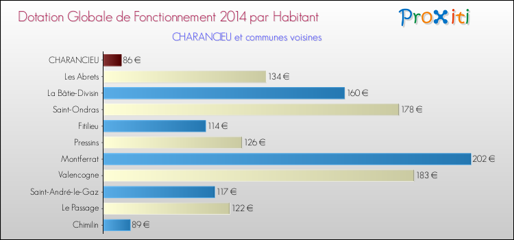 Montant des dotations globales de fonctionnement DGF par Habitant pour CHARANCIEU et les communes proches en 2014. Comparaison des des dotations globales de fonctionnement DGF par habitant pour CHARANCIEU et les communes voisines en 2014.