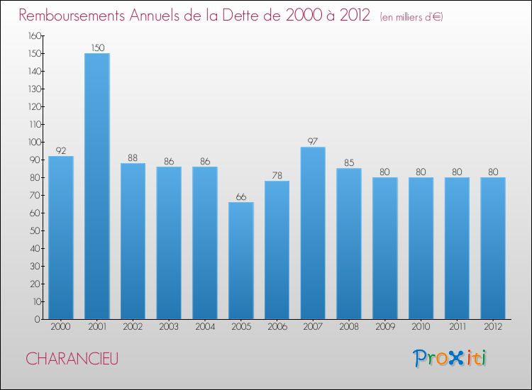 Evolution de l'annuité de la dette pour la commune de CHARANCIEU de 2000 à 2012 Annuités de la dette pour CHARANCIEU de 2000 à 2012
