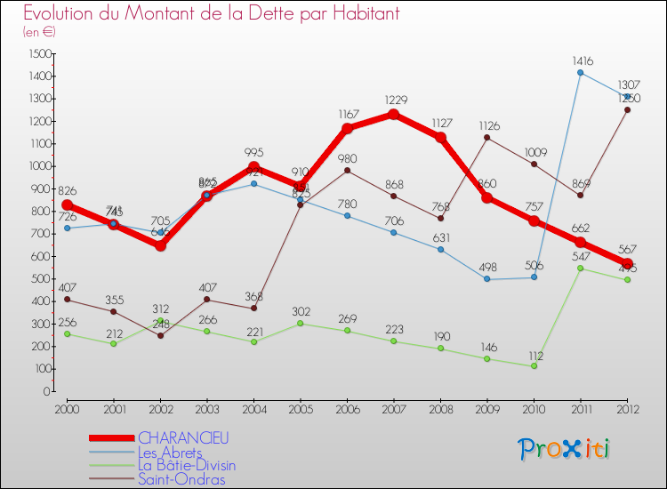 Evolution de la dette par habitant pour la commune de CHARANCIEU et les communes proches de 2000 à 2012 Comparaison de la dette par habitant pour CHARANCIEU et les communes voisines de 2000 à 2012