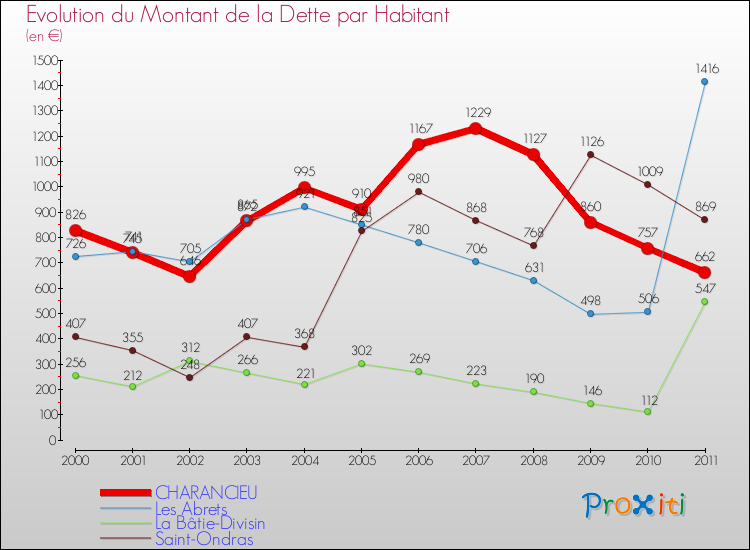Evolution de la dette par habitant pour la commune de CHARANCIEU et les communes proches Comparaison de la dette par habitant pour CHARANCIEU et les communes voisines