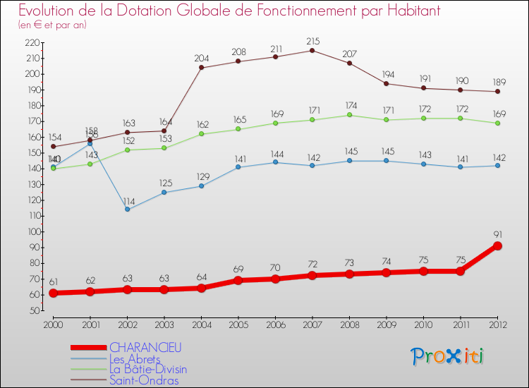 Evolution et montant de la dotation globale de fonctionnement par Habitant pour CHARANCIEU et les communes proches Comparaison des dotations globales de fonctionnement par habitant pour CHARANCIEU et les communes voisines