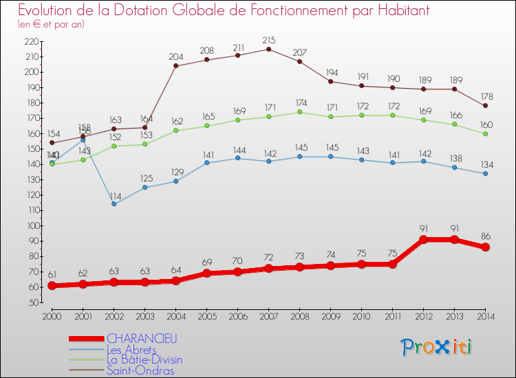 Evolution et montant de la dotation globale de fonctionnement par Habitant pour CHARANCIEU et les communes proches de 2000 à 2014. Comparaison des dotations globales de fonctionnement par habitant pour CHARANCIEU et les communes voisines de 2000 à 2014.