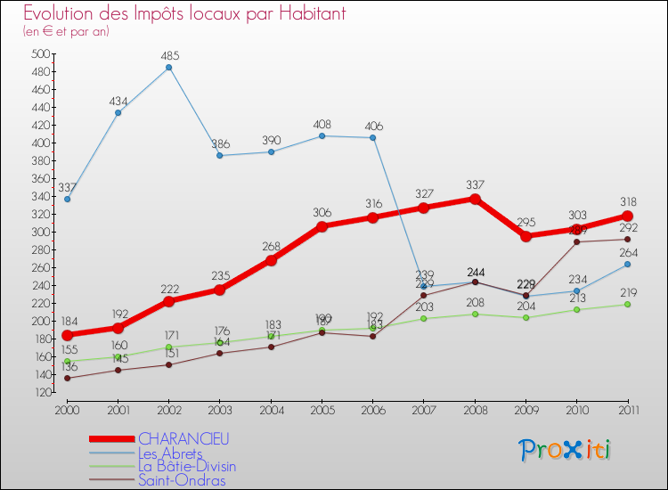 Evolution et montant des impôts locaux par Habitant pour CHARANCIEU et les communes proches Comparaison des impôts locaux par habitant pour CHARANCIEU et les communes voisines