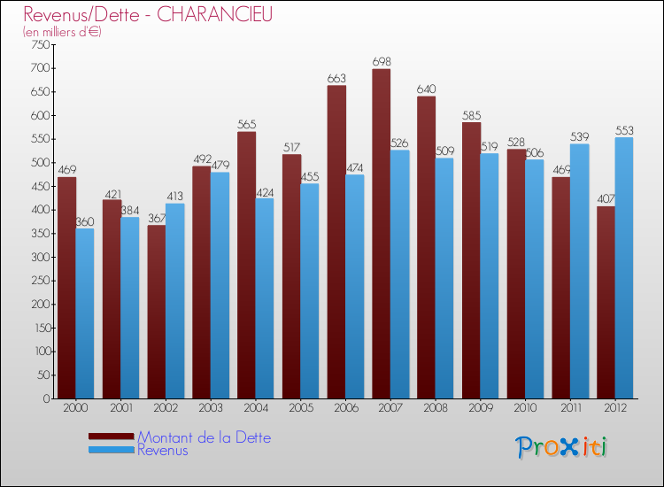 Evolution comparée de la dette et des revenus pour la commune de CHARANCIEU de 2000 à 2012 Comparaison de la dette et des revenus pour CHARANCIEU de 2000 à 2012
