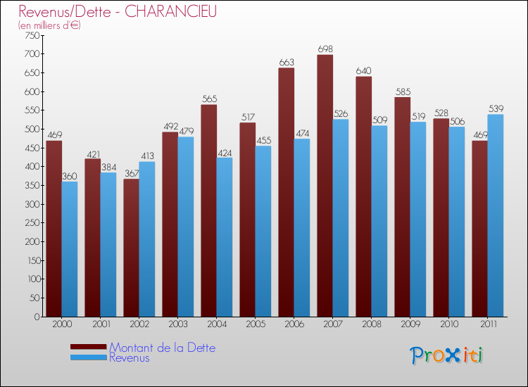 Evolution comparée de la dette et des revenus pour la commune de CHARANCIEU de 2000 à 2011 Comparaison de la dette et des revenus pour CHARANCIEU de 2000 à 2011