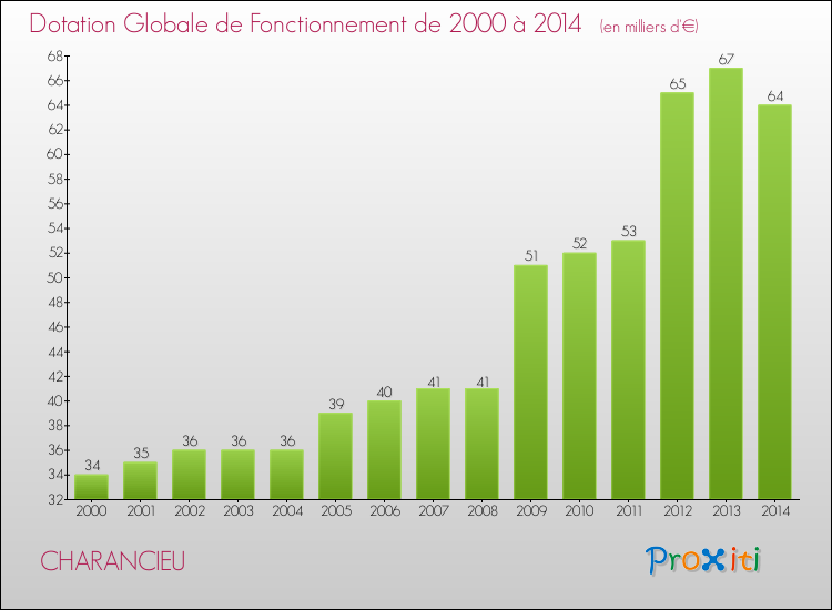 Evolution du montant de la Dotation Globale de Fonctionnement pour la commune de CHARANCIEU de 2000 à 2014 Evolution du montant de la Dotation Globale de Fonctionnement pour CHARANCIEU de 2000 à 2014