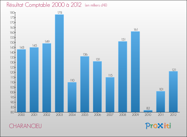 Evolution du résultat comptable pour la commune de CHARANCIEU de 2000 à 2012 Evolution du résultat comptable pour CHARANCIEU de 2000 à 2012