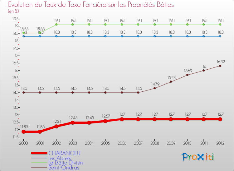 Evolution du taux de la taxe foncière sur le bati pour CHARANCIEU et les communes proches de 2000 à 2012 Comparaison des taux de taxe foncière sur le bati pour CHARANCIEU et les communes voisines de 2000 à 2012