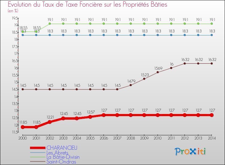Evolution du taux de la taxe foncière sur le bati pour CHARANCIEU et les communes proches de 2000 à 2014 Comparaison des taux de taxe foncière sur le bati pour CHARANCIEU et les communes voisines de 2000 à 2014