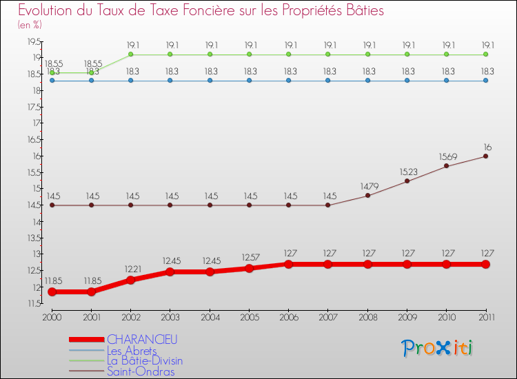 Evolution du taux de la taxe foncière sur le bati pour CHARANCIEU et les communes proches Comparaison des taux de taxe foncière sur le bati pour CHARANCIEU et les communes voisines
