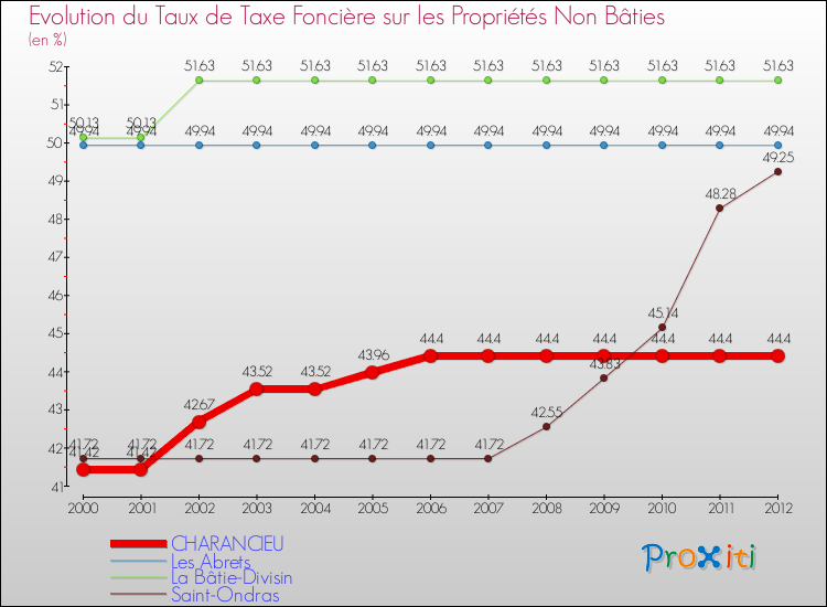 Evolution du taux de la taxe foncière sur les immeubles et terrains non batis pour CHARANCIEU et les communes proches de 2000 à 2012 Comparaison des taux de la taxe foncière sur les immeubles et terrains non batis pour CHARANCIEU et les communes voisines de 2000 à 2012
