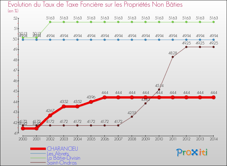 Evolution du taux de la taxe foncière sur les immeubles et terrains non batis pour CHARANCIEU et les communes proches de 2000 à 2014 Comparaison des taux de la taxe foncière sur les immeubles et terrains non batis pour CHARANCIEU et les communes voisines de 2000 à 2014