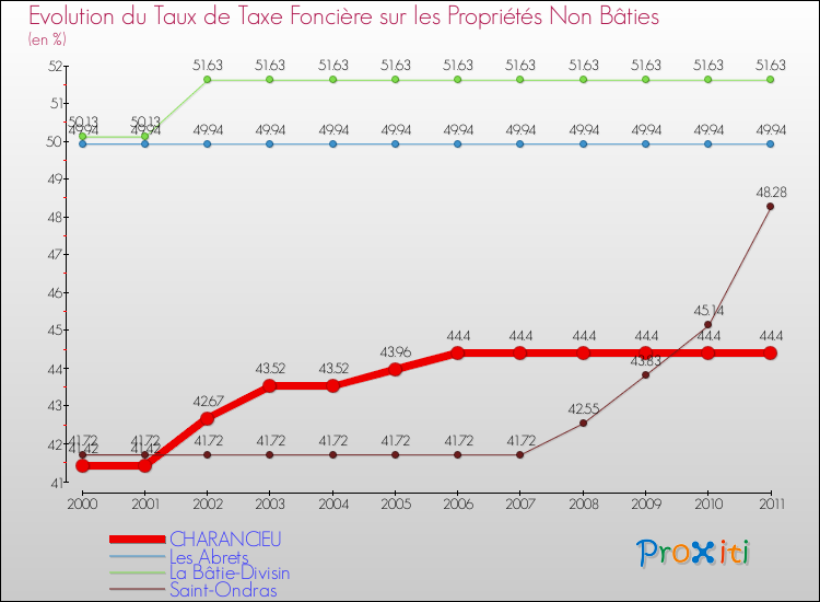 Evolution du taux de la taxe foncière sur les immeubles et terrains non batis pour CHARANCIEU et les communes proches Comparaison des taux de la taxe foncière sur les immeubles et terrains non batis pour CHARANCIEU et les communes voisines