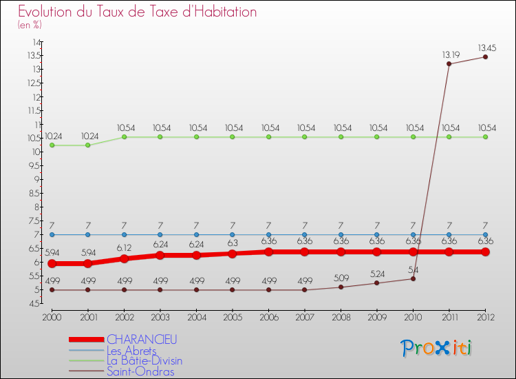 Evolution du taux de la taxe d'habitation pour CHARANCIEU et les communes proches Comparaison des taux de la taxe d'habitation pour CHARANCIEU et les communes voisines