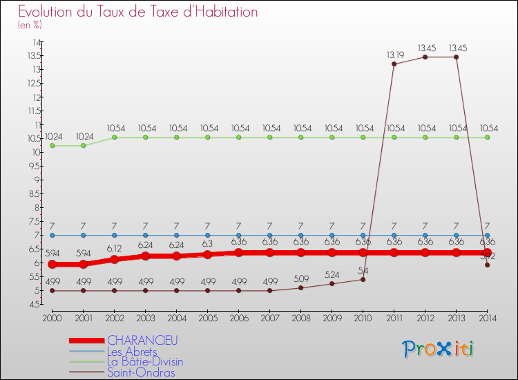 Evolution du taux de la taxe d'habitation pour CHARANCIEU et les communes proches de 2000 à 2014 Comparaison des taux de la taxe d'habitation pour CHARANCIEU et les communes voisines de 2000 à 2014